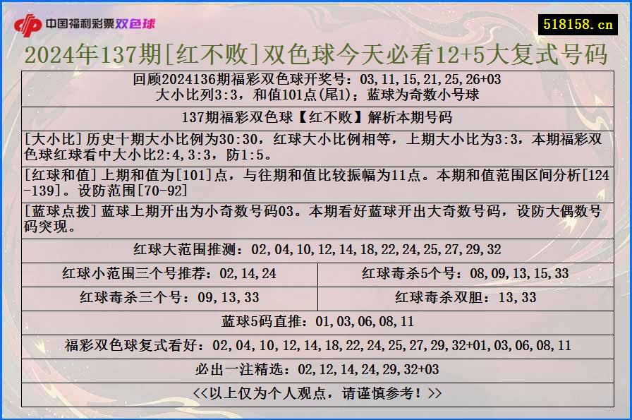 2024年137期[红不败]双色球今天必看12+5大复式号码