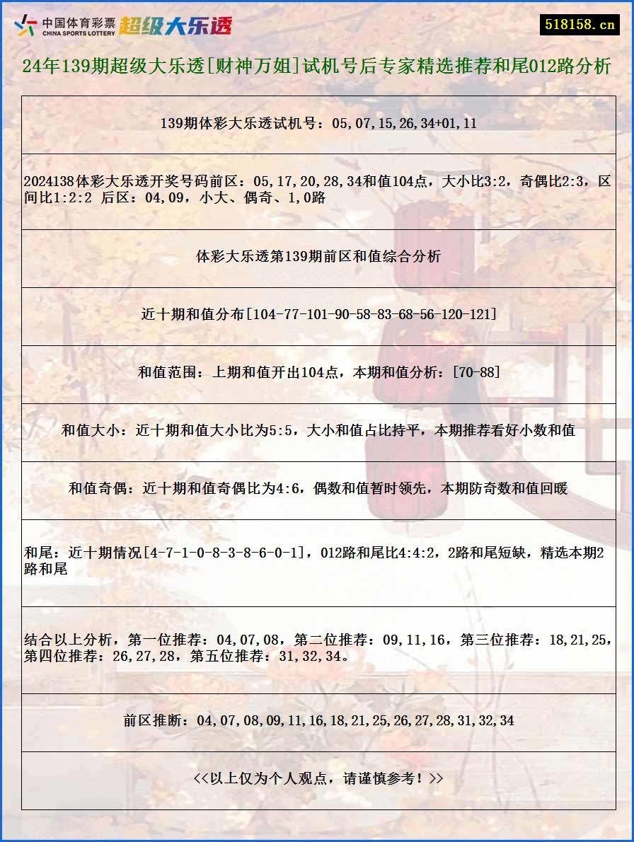 24年139期超级大乐透[财神万姐]试机号后专家精选推荐和尾012路分析