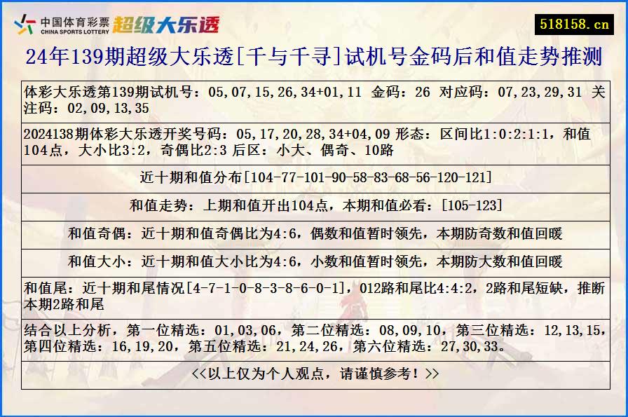 24年139期超级大乐透[千与千寻]试机号金码后和值走势推测