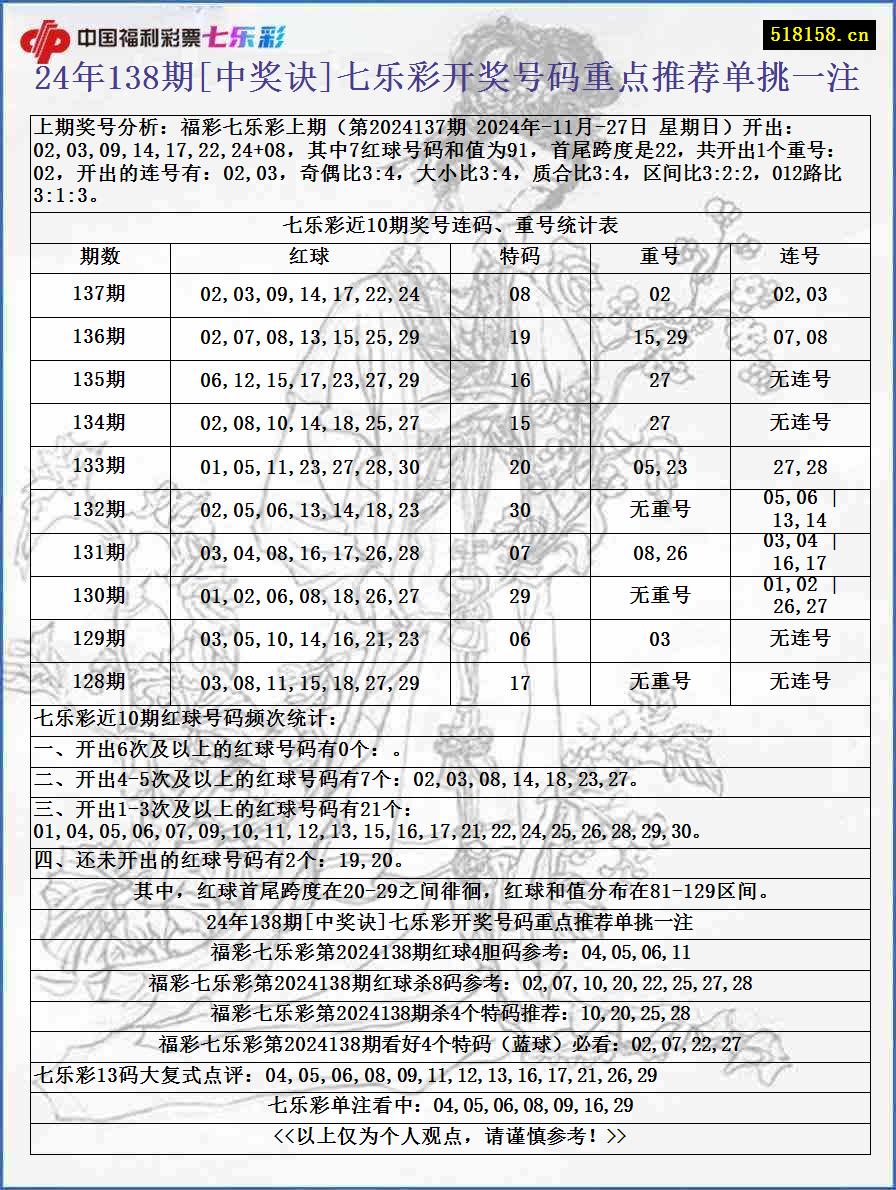 24年138期[中奖诀]七乐彩开奖号码重点推荐单挑一注