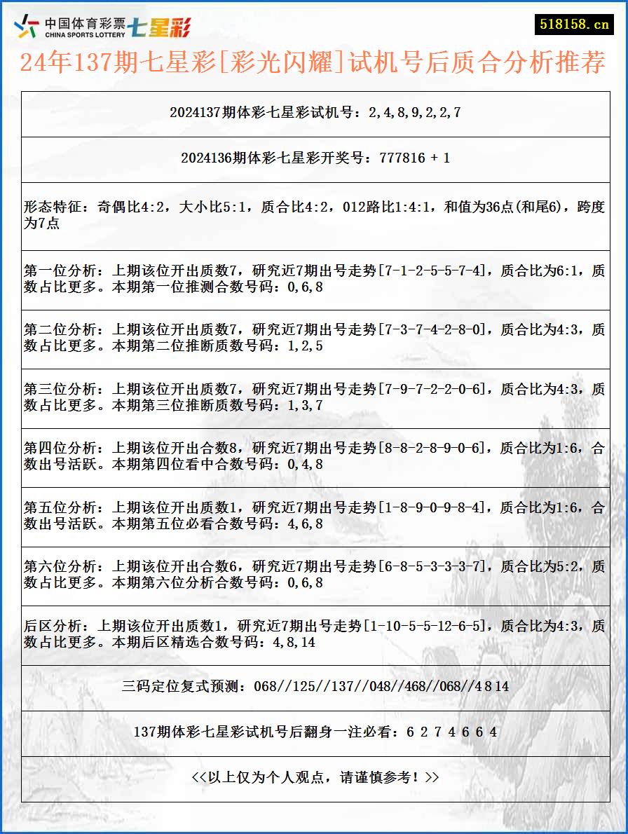 24年137期七星彩[彩光闪耀]试机号后质合分析推荐