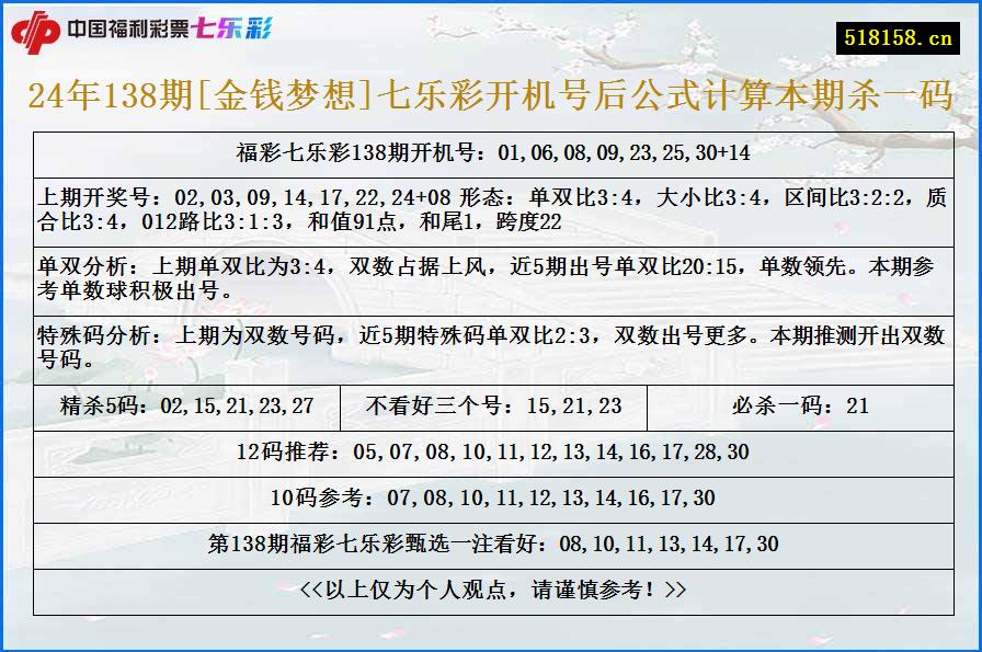 24年138期[金钱梦想]七乐彩开机号后公式计算本期杀一码