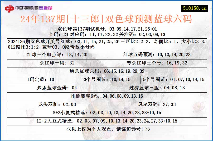 24年137期[十三郎]双色球预测蓝球六码