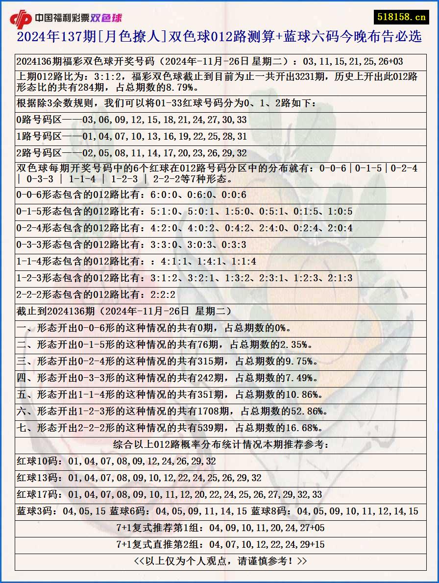 2024年137期[月色撩人]双色球012路测算+蓝球六码今晚布告必选