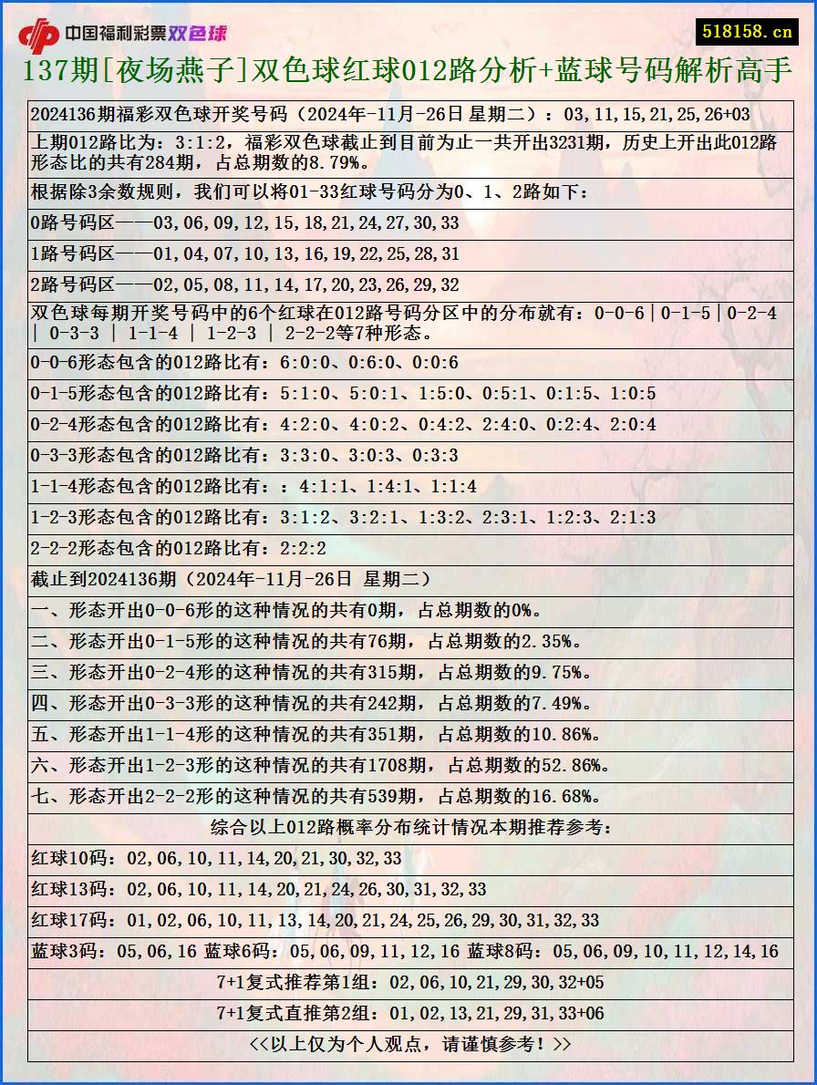 137期[夜场燕子]双色球红球012路分析+蓝球号码解析高手