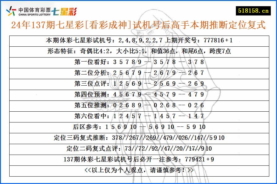 24年137期七星彩[看彩成神]试机号后高手本期推断定位复式