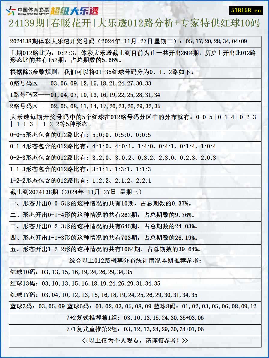 24139期[春暖花开]大乐透012路分析+专家特供红球10码