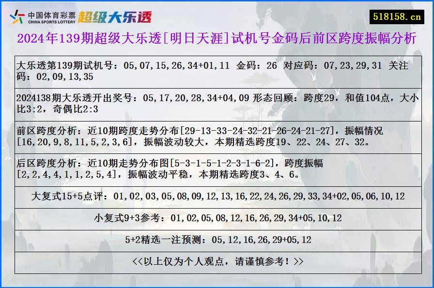 2024年139期超级大乐透[明日天涯]试机号金码后前区跨度振幅分析