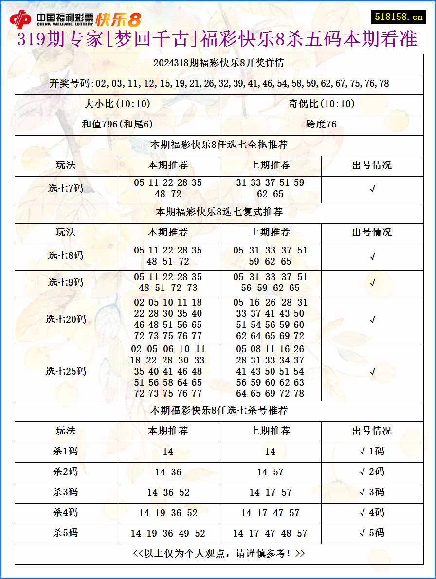 319期专家[梦回千古]福彩快乐8杀五码本期看准