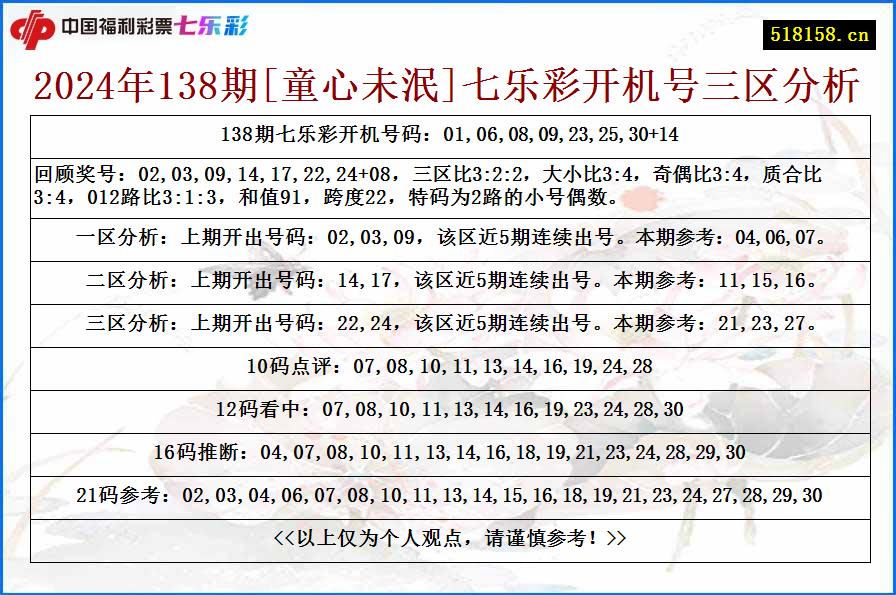 2024年138期[童心未泯]七乐彩开机号三区分析