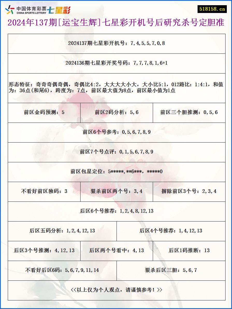 2024年137期[运宝生辉]七星彩开机号后研究杀号定胆准