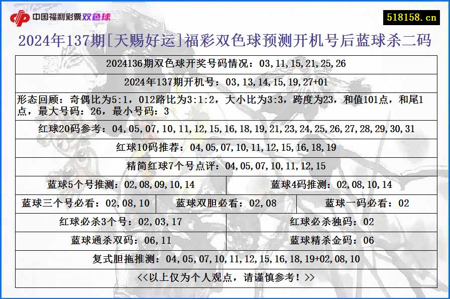 2024年137期[天赐好运]福彩双色球预测开机号后蓝球杀二码