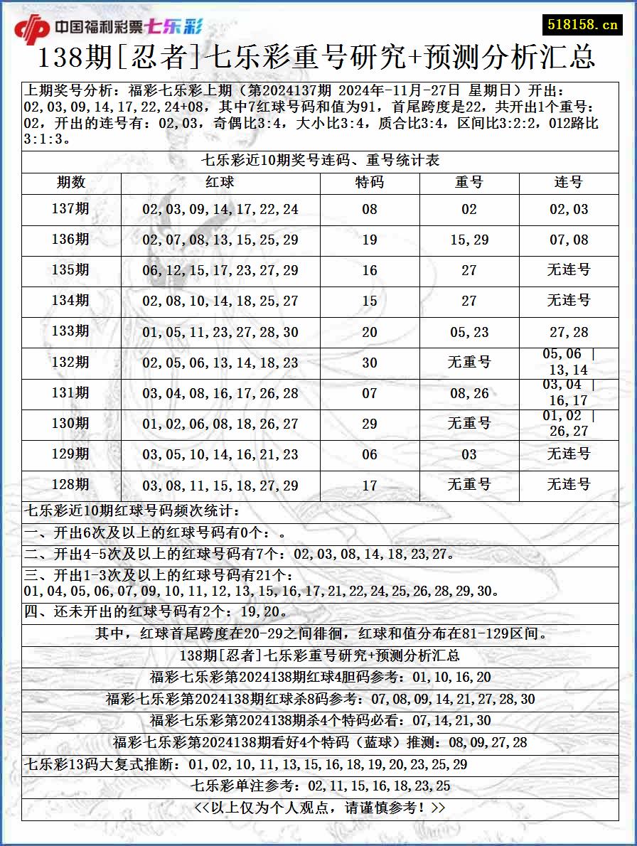 138期[忍者]七乐彩重号研究+预测分析汇总