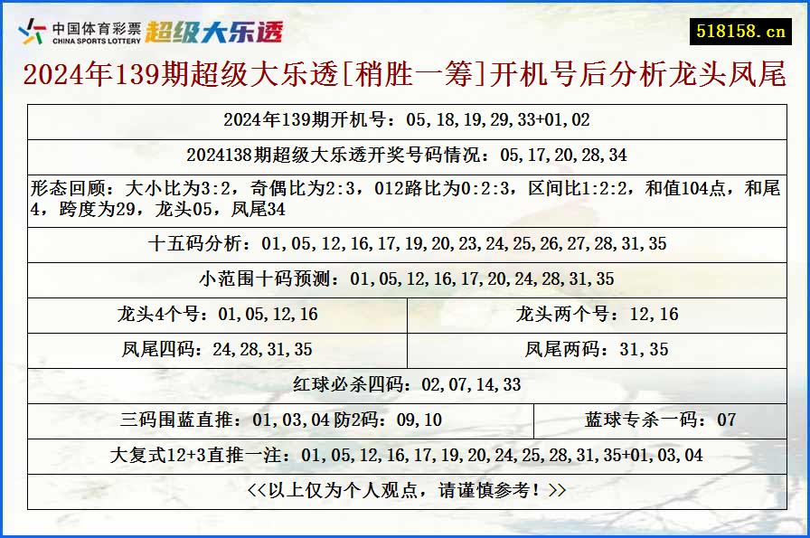 2024年139期超级大乐透[稍胜一筹]开机号后分析龙头凤尾