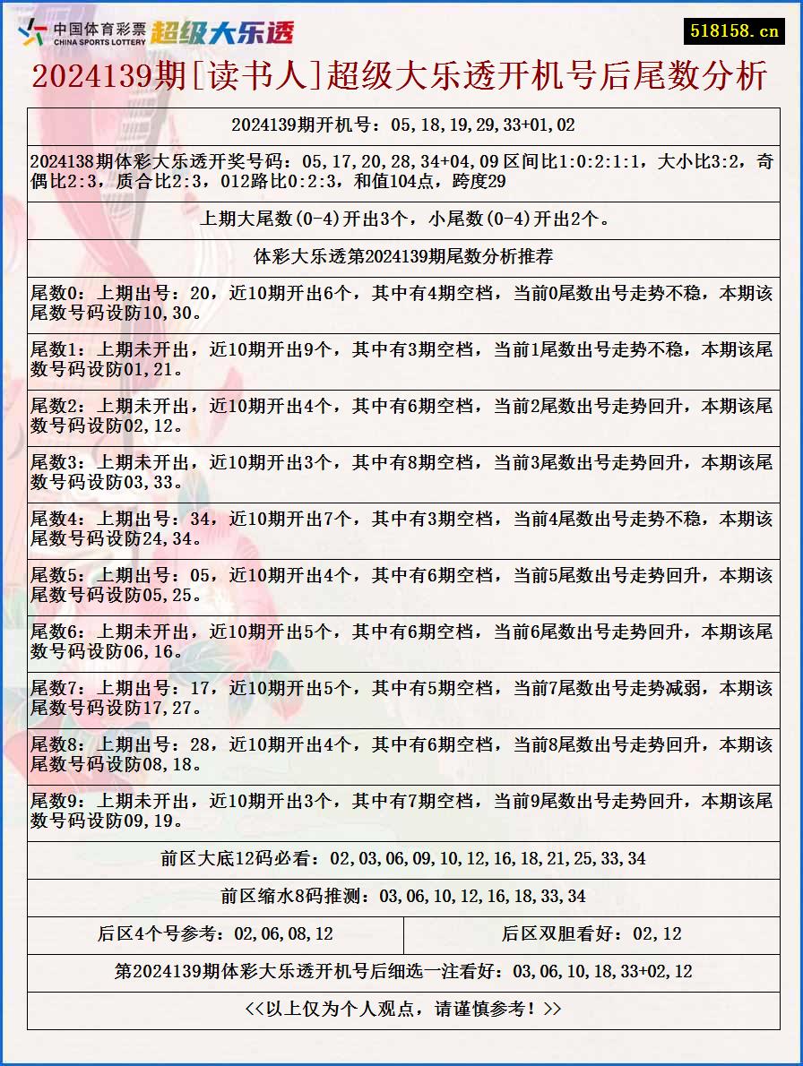 2024139期[读书人]超级大乐透开机号后尾数分析