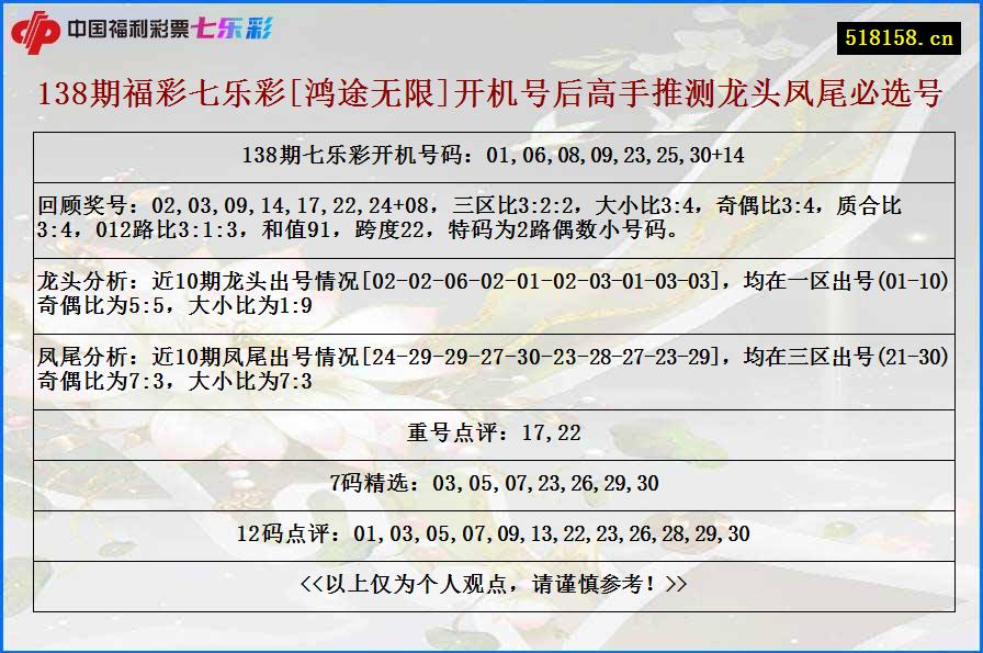 138期福彩七乐彩[鸿途无限]开机号后高手推测龙头凤尾必选号