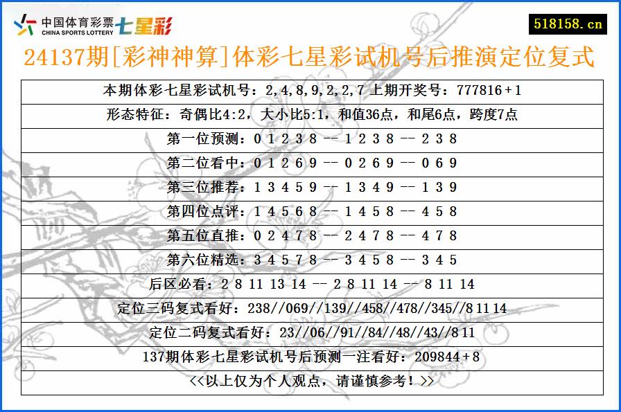 24137期[彩神神算]体彩七星彩试机号后推演定位复式