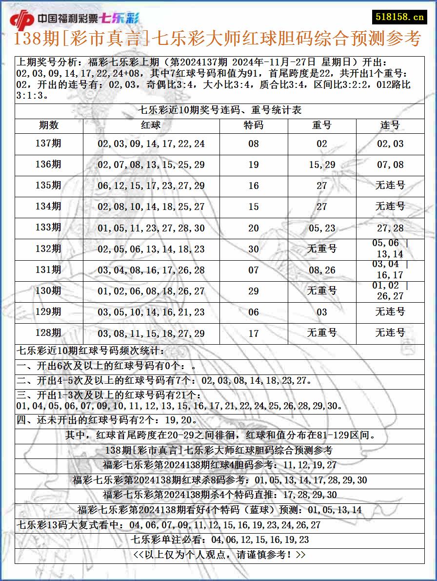 138期[彩市真言]七乐彩大师红球胆码综合预测参考