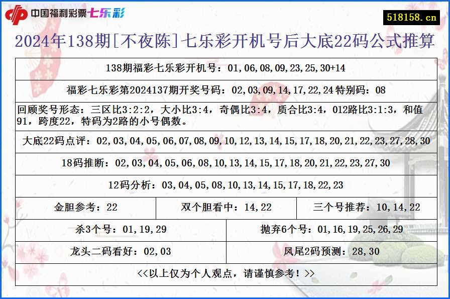 2024年138期[不夜陈]七乐彩开机号后大底22码公式推算