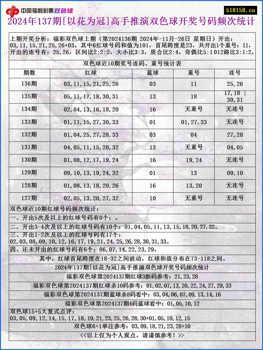 2024年137期[以花为冠]高手推演双色球开奖号码频次统计