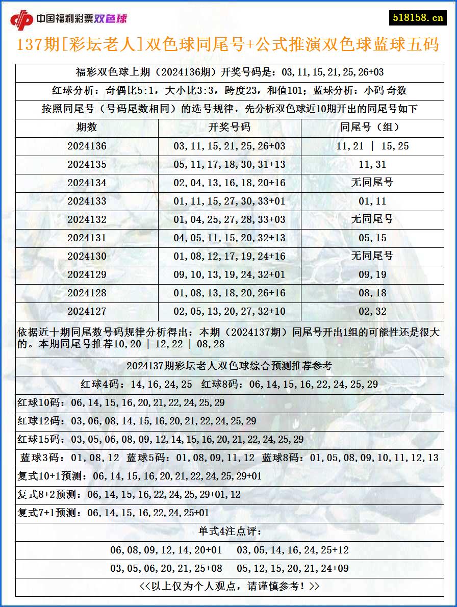 137期[彩坛老人]双色球同尾号+公式推演双色球蓝球五码