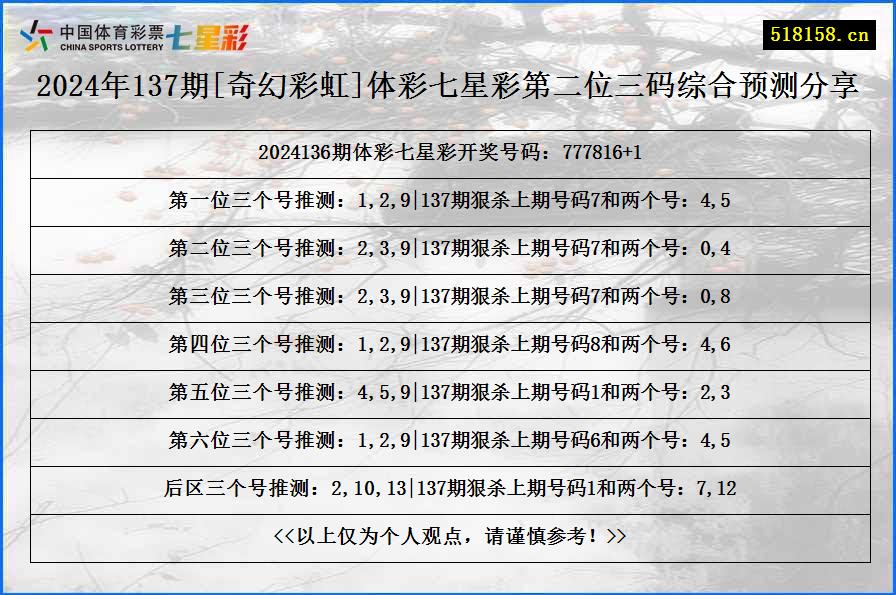 2024年137期[奇幻彩虹]体彩七星彩第二位三码综合预测分享