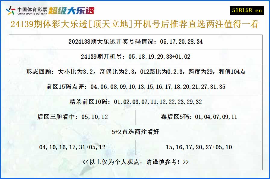 24139期体彩大乐透[顶天立地]开机号后推荐直选两注值得一看