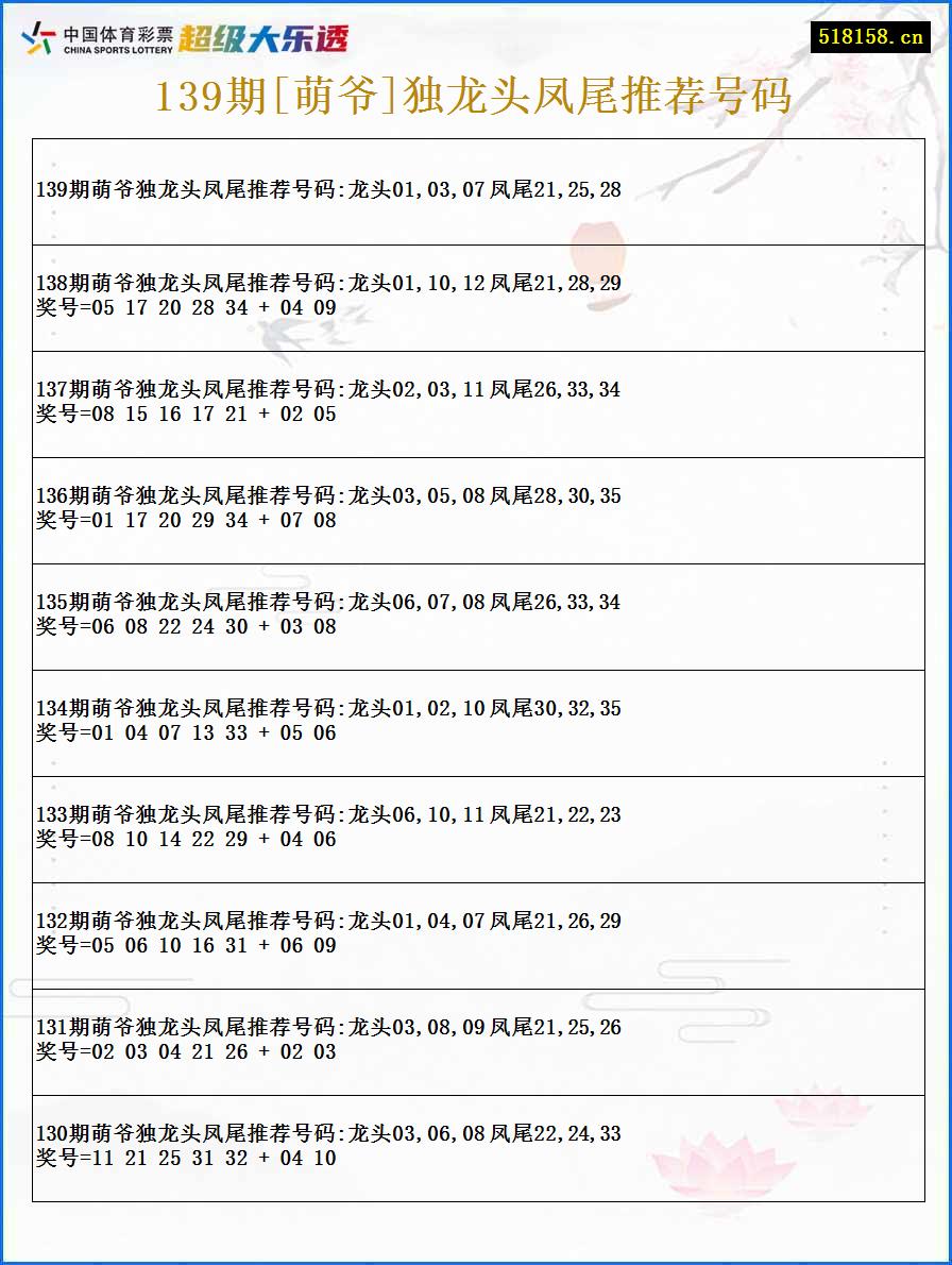 139期[萌爷]独龙头凤尾推荐号码