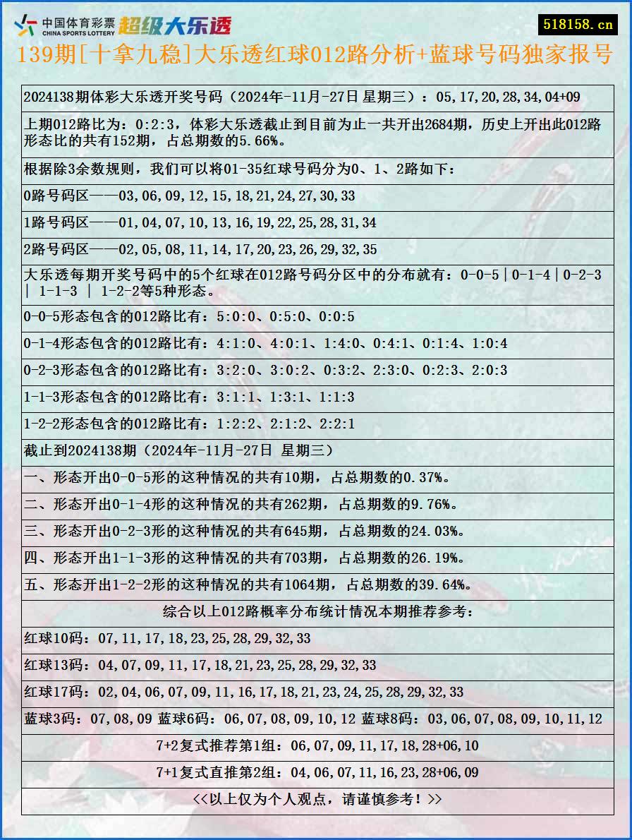 139期[十拿九稳]大乐透红球012路分析+蓝球号码独家报号