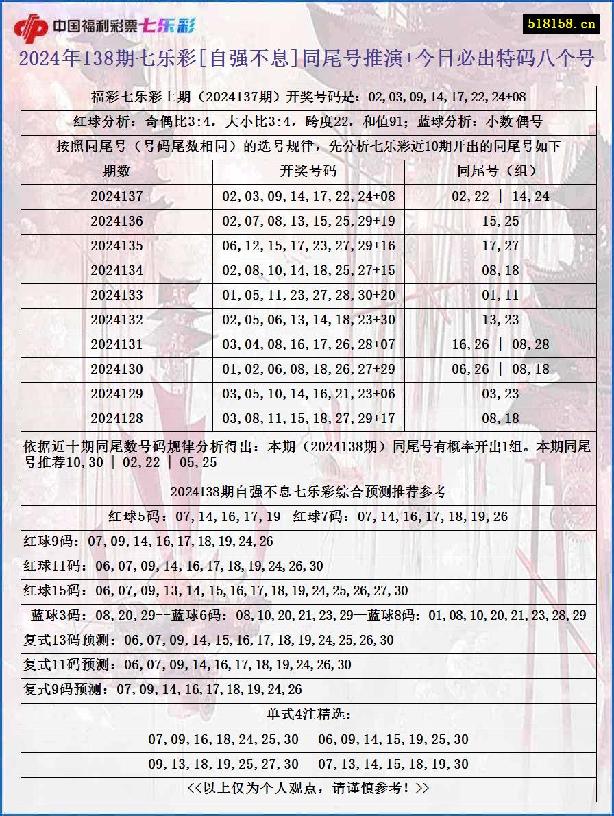 2024年138期七乐彩[自强不息]同尾号推演+今日必出特码八个号