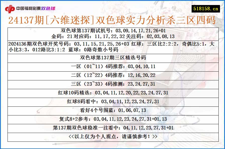 24137期[六维迷探]双色球实力分析杀三区四码