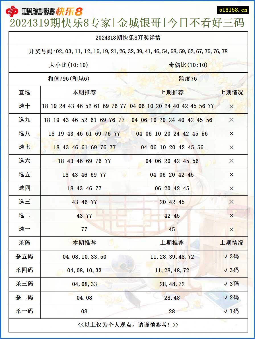 2024319期快乐8专家[金城银哥]今日不看好三码