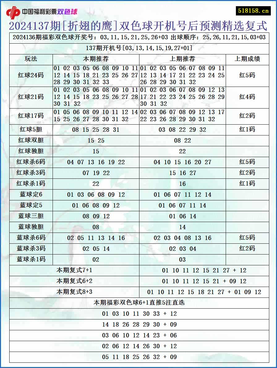 2024137期[折翅的鹰]双色球开机号后预测精选复式