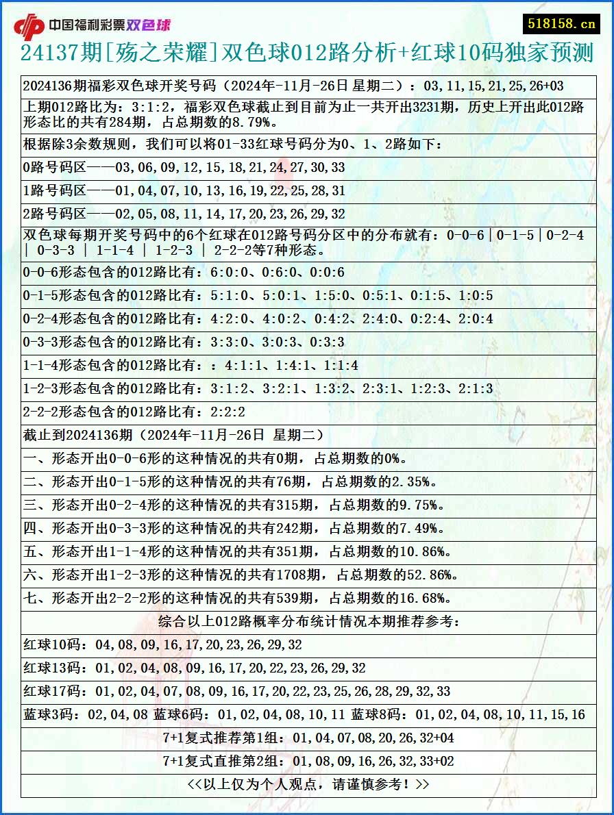 24137期[殇之荣耀]双色球012路分析+红球10码独家预测