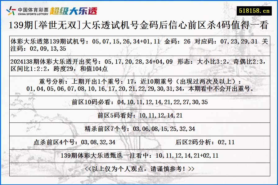 139期[举世无双]大乐透试机号金码后信心前区杀4码值得一看