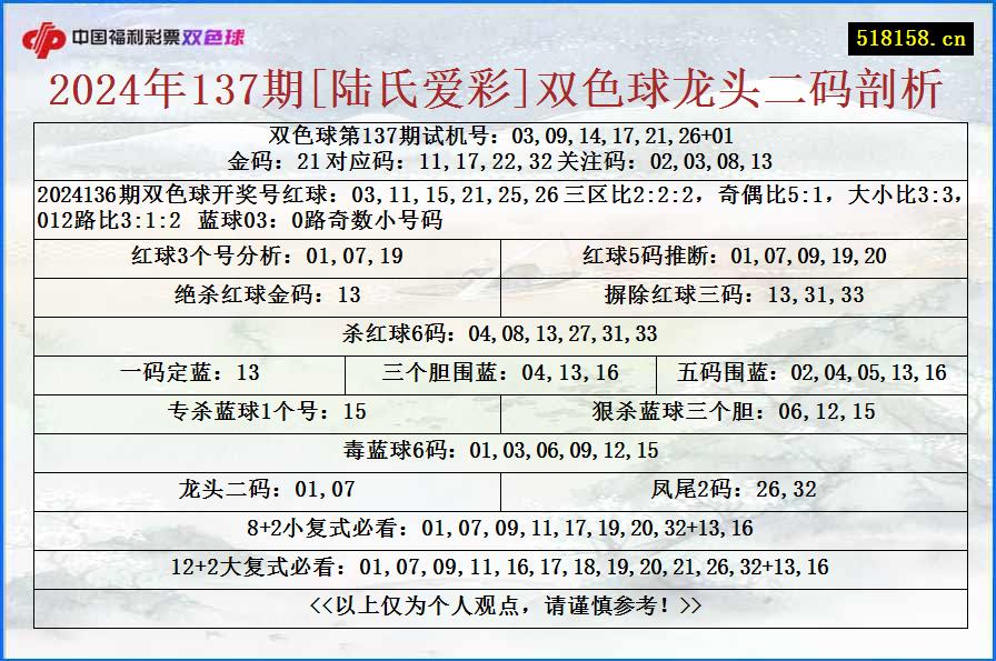 2024年137期[陆氏爱彩]双色球龙头二码剖析