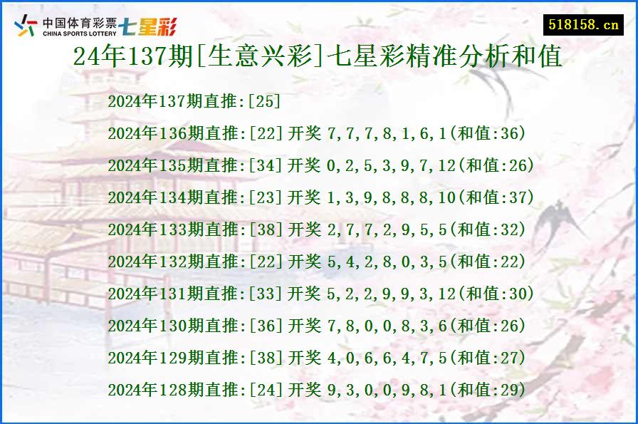 24年137期[生意兴彩]七星彩精准分析和值