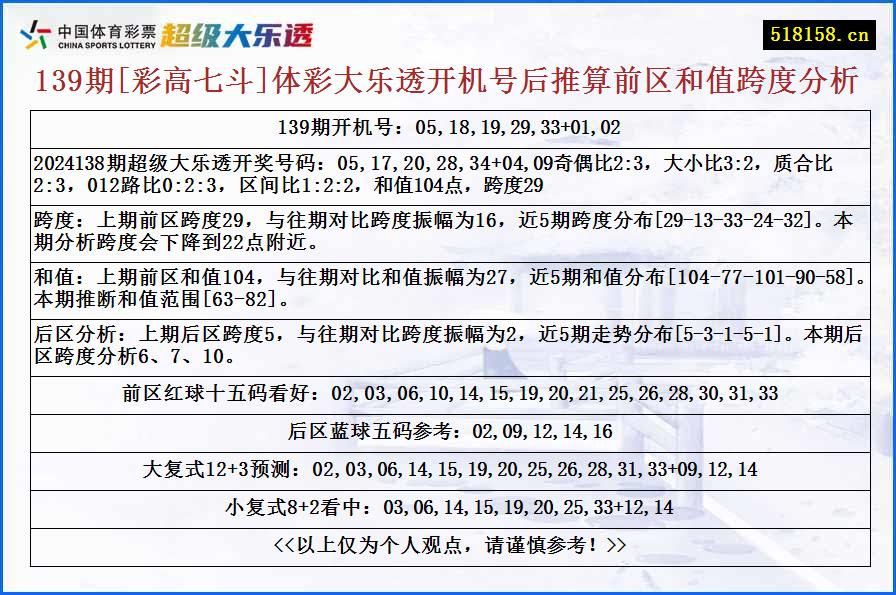 139期[彩高七斗]体彩大乐透开机号后推算前区和值跨度分析