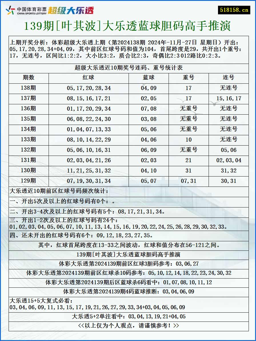 139期[叶其波]大乐透蓝球胆码高手推演