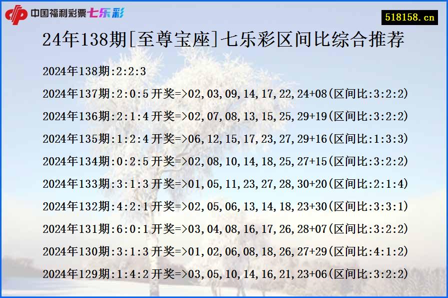 24年138期[至尊宝座]七乐彩区间比综合推荐