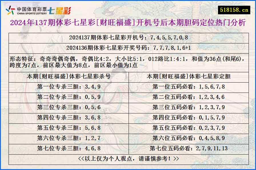 2024年137期体彩七星彩[财旺福盛]开机号后本期胆码定位热门分析