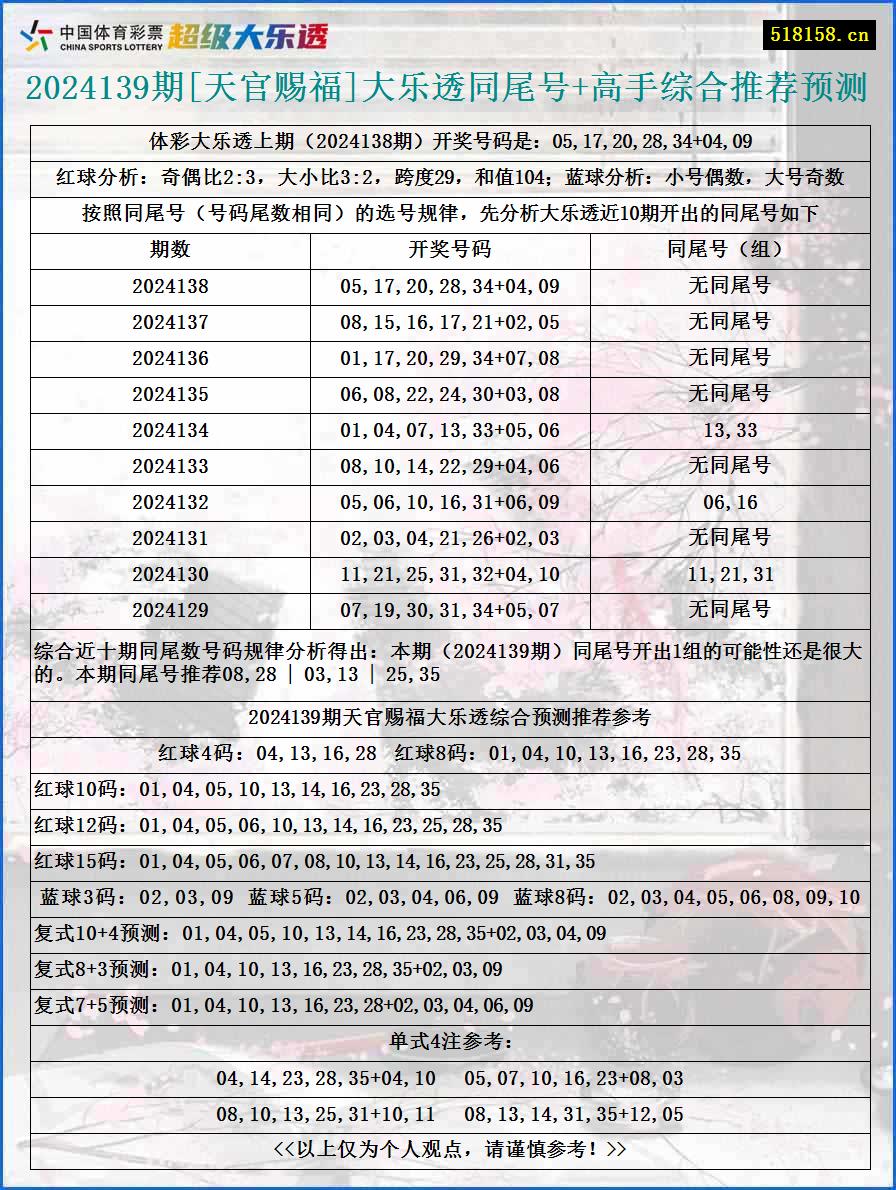 2024139期[天官赐福]大乐透同尾号+高手综合推荐预测