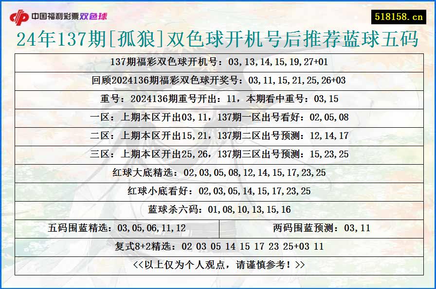 24年137期[孤狼]双色球开机号后推荐蓝球五码