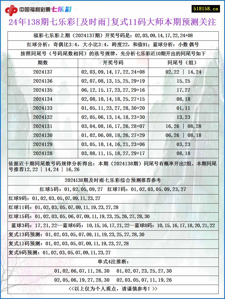 24年138期七乐彩[及时雨]复式11码大师本期预测关注