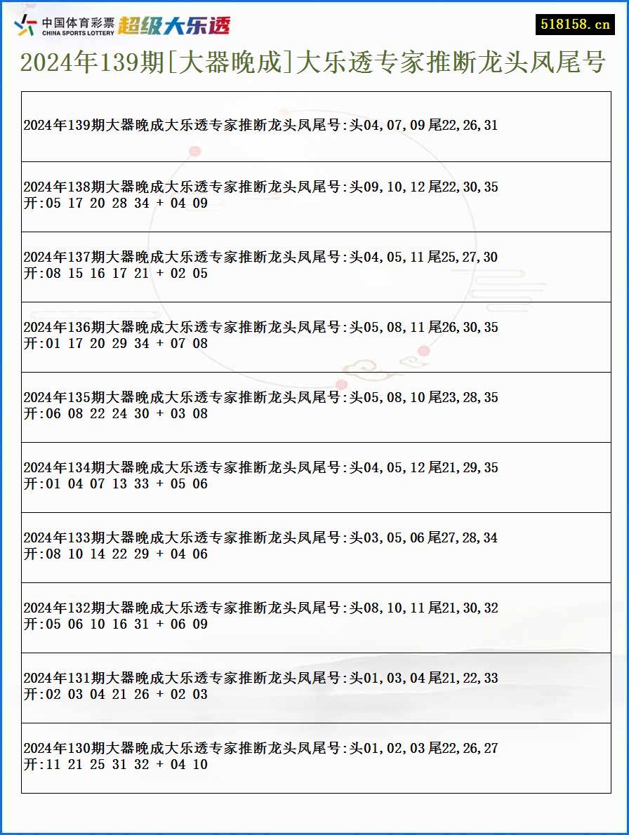 2024年139期[大器晚成]大乐透专家推断龙头凤尾号