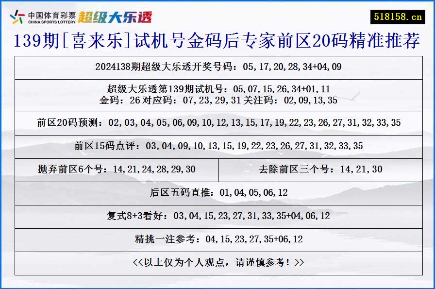 139期[喜来乐]试机号金码后专家前区20码精准推荐