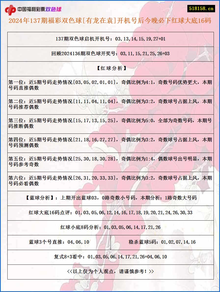 2024年137期福彩双色球[有龙在袁]开机号后今晚必下红球大底16码