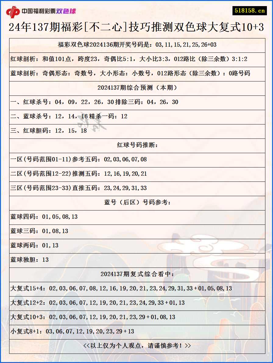 24年137期福彩[不二心]技巧推测双色球大复式10+3