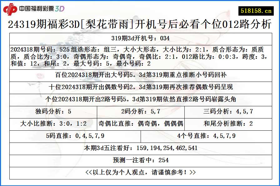 24319期福彩3D[梨花带雨]开机号后必看个位012路分析