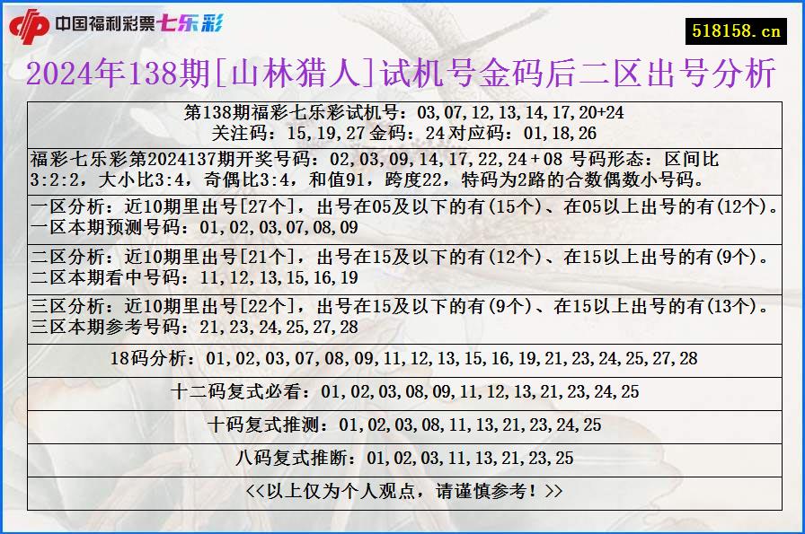 2024年138期[山林猎人]试机号金码后二区出号分析